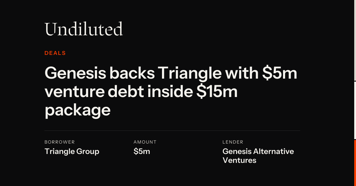Genesis backs Triangle with $5m venture debt inside $15m package